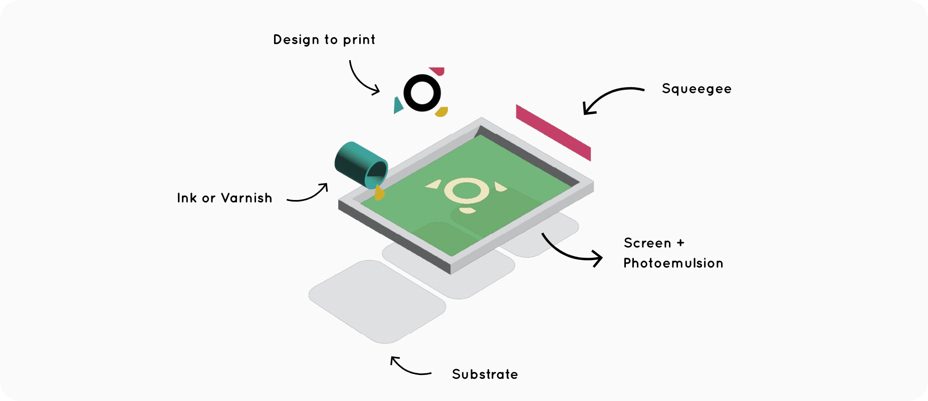 Screen printing: everything you need to know | Oppaca