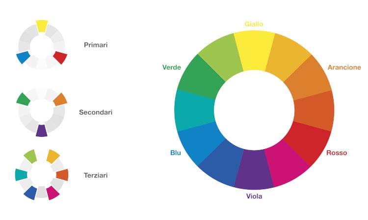 Primary, secondary or tertiary colours